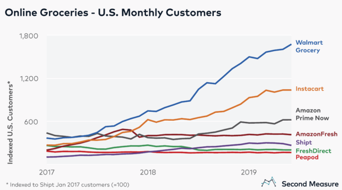 Grocery Delivery-chart